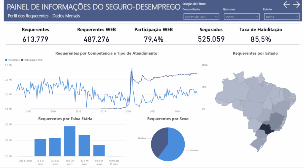 Dados do painel de informações do seguro-desemprego