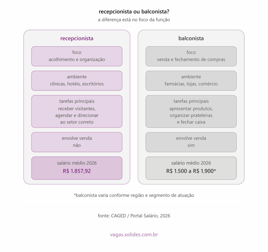 infográfico com diferença entre recepcionista e balconista